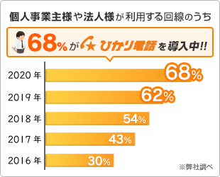 個人事業主様や法人様が利用する回線のうち68%がひかり電話を導入中！！