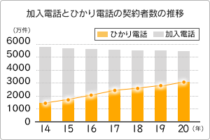 加入電話とひかり電話の契約者数の推移