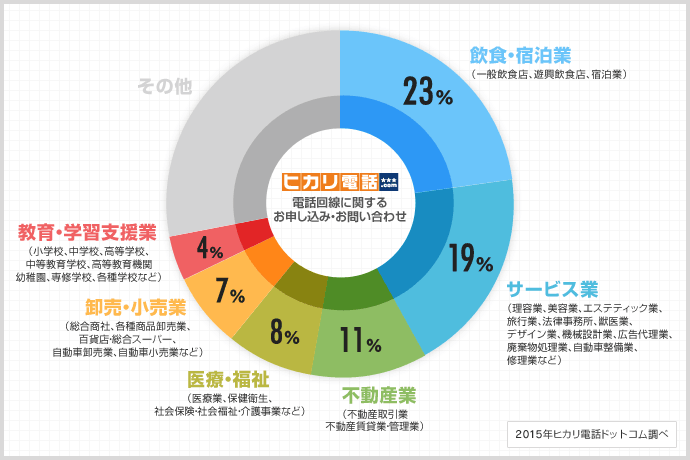 ヒカリ電話.com 電話回線に関するお申し込み・お問い合わせ