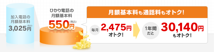 月額基本料も通話料もオトク!毎月2,475円（税込）オトク！→1年間だと30,140円（税込）もオトク！