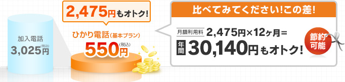 ひかり電話（基本プラン）の月額利用料は550円（税込）で2,475円（税込）もオトク