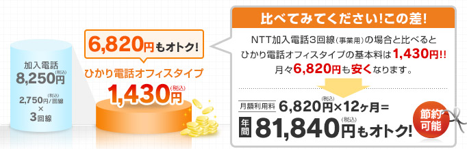 ひかり電話オフィスタイプの月額費用は1,430円（税込）と6,200円もオトク！