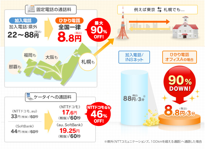 固定電話の通話料 ひかり電話 全国一律8.8円（税込）最大90%OFF！