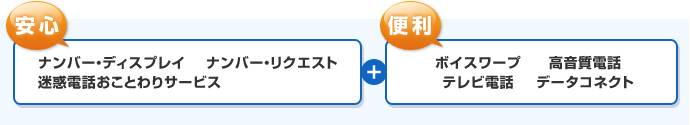 安心…ナンバー・ディスプレイ／ナンバー・リクエスト／迷惑電話おことわりサービス