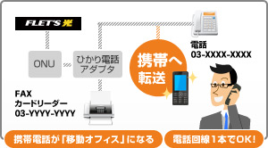 携帯電話が「移動オフィス」になる／電話回線1本でOK！