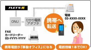 携帯電話が「移動オフィス」になる／電話回線1本でOK！