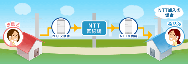 NTT加入の場合