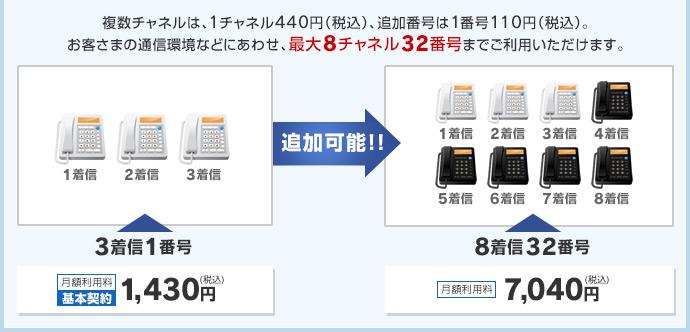 複数チャネルは、1チャネル440円（税込）、追加番号は1番号110円（税込）。お客さまの通信環境などにあわせ、最大8チャネル32番号までご利用いただけます。